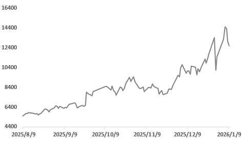 三大驱动力交织：地缘、关税与流动性如何主导金属后市