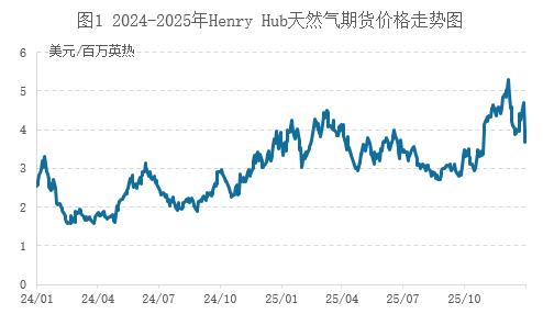 美欧天然气行情“V型”分化，1月极寒预期能否引爆涨勢？