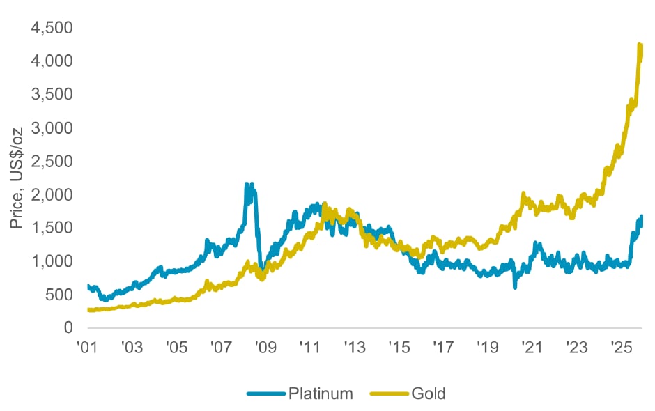 铂金投资的下一步？