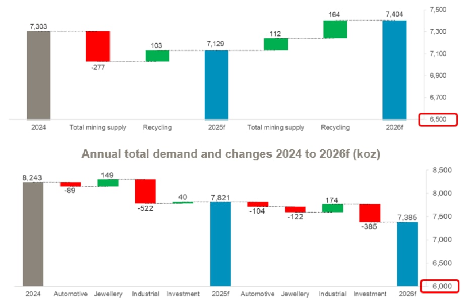铂金投资的下一步？