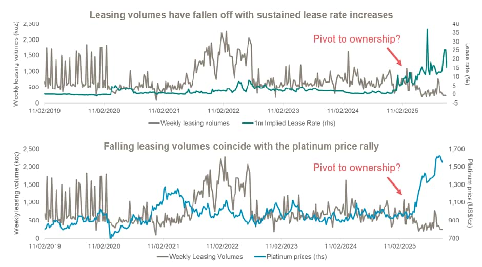 铂金投资的下一步？