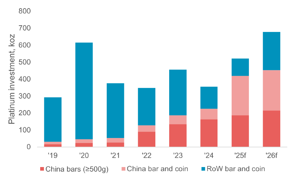 铂金投资的下一步？