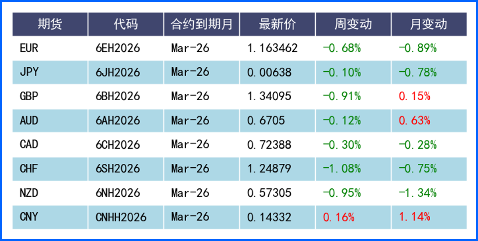 美元强势领涨上周汇市 本周经济数据及地缘风险引关注