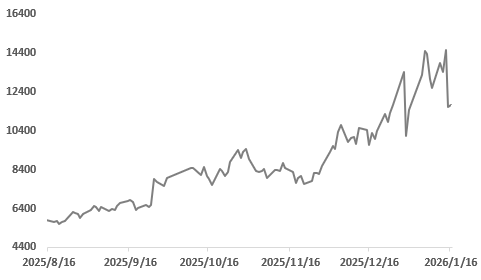 铜价回调，金银震荡，见顶了吗