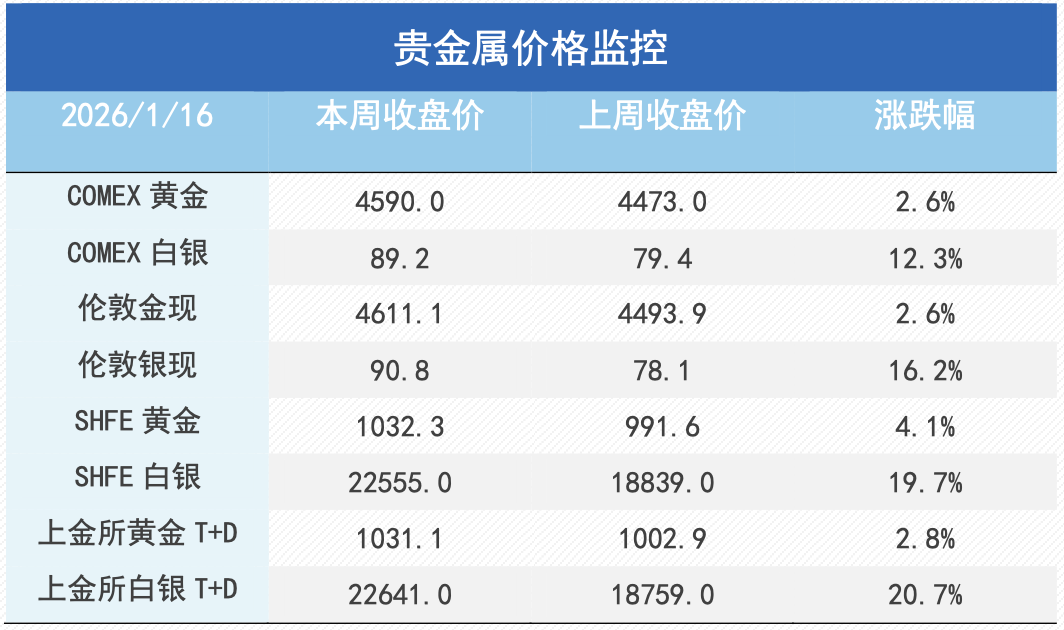 铜价回调，金银震荡，见顶了吗