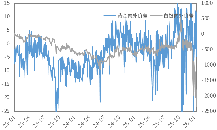 铜价回调，金银震荡，见顶了吗