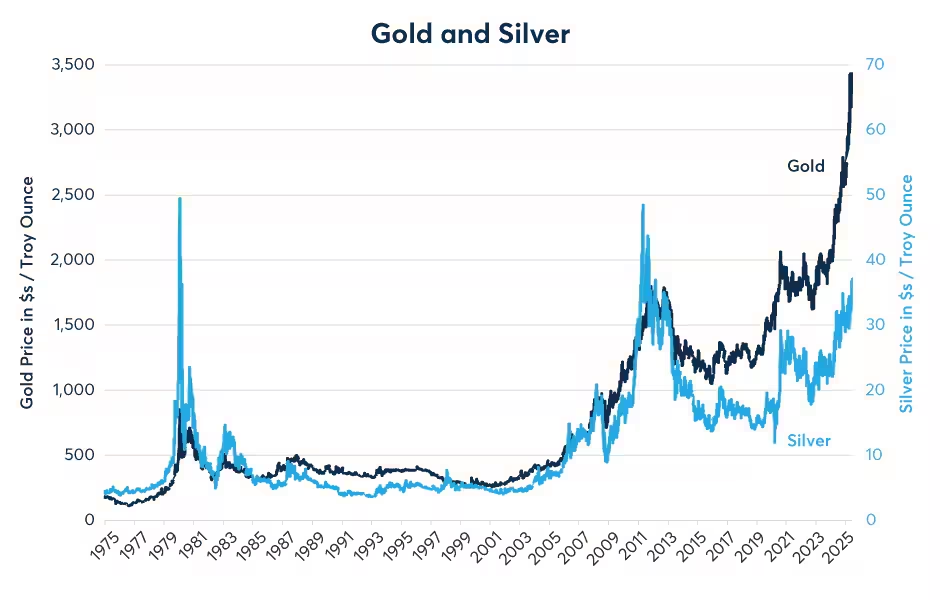 白银崛起背后的完美风暴