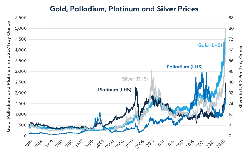 2026年贵金属的相对价值前景