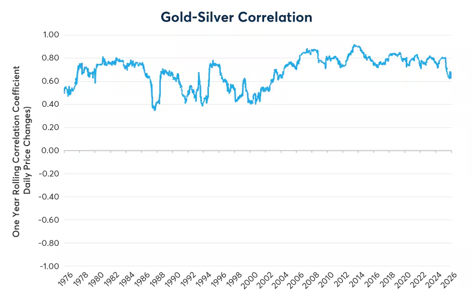 2026年贵金属的相对价值前景