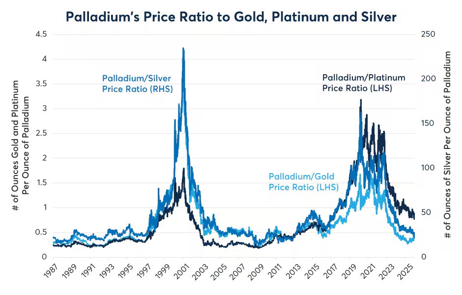 2026年贵金属的相对价值前景