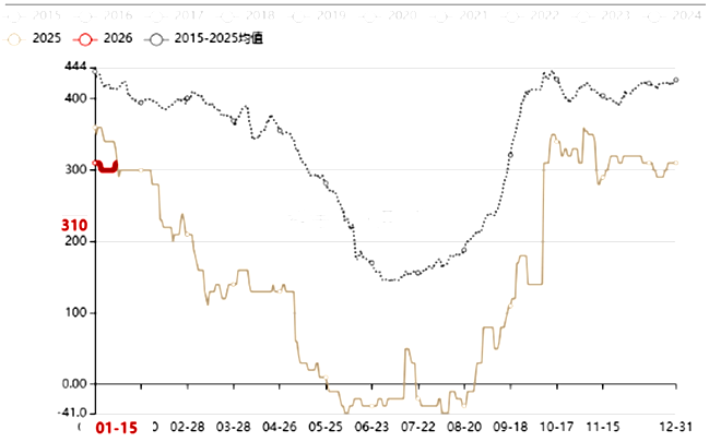美麦走弱，国内麦价缘何“越拍越涨”？