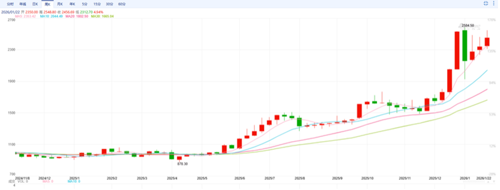 贵金属逆袭与工业血脉贲张：2026年铂金、铜市场双重变奏