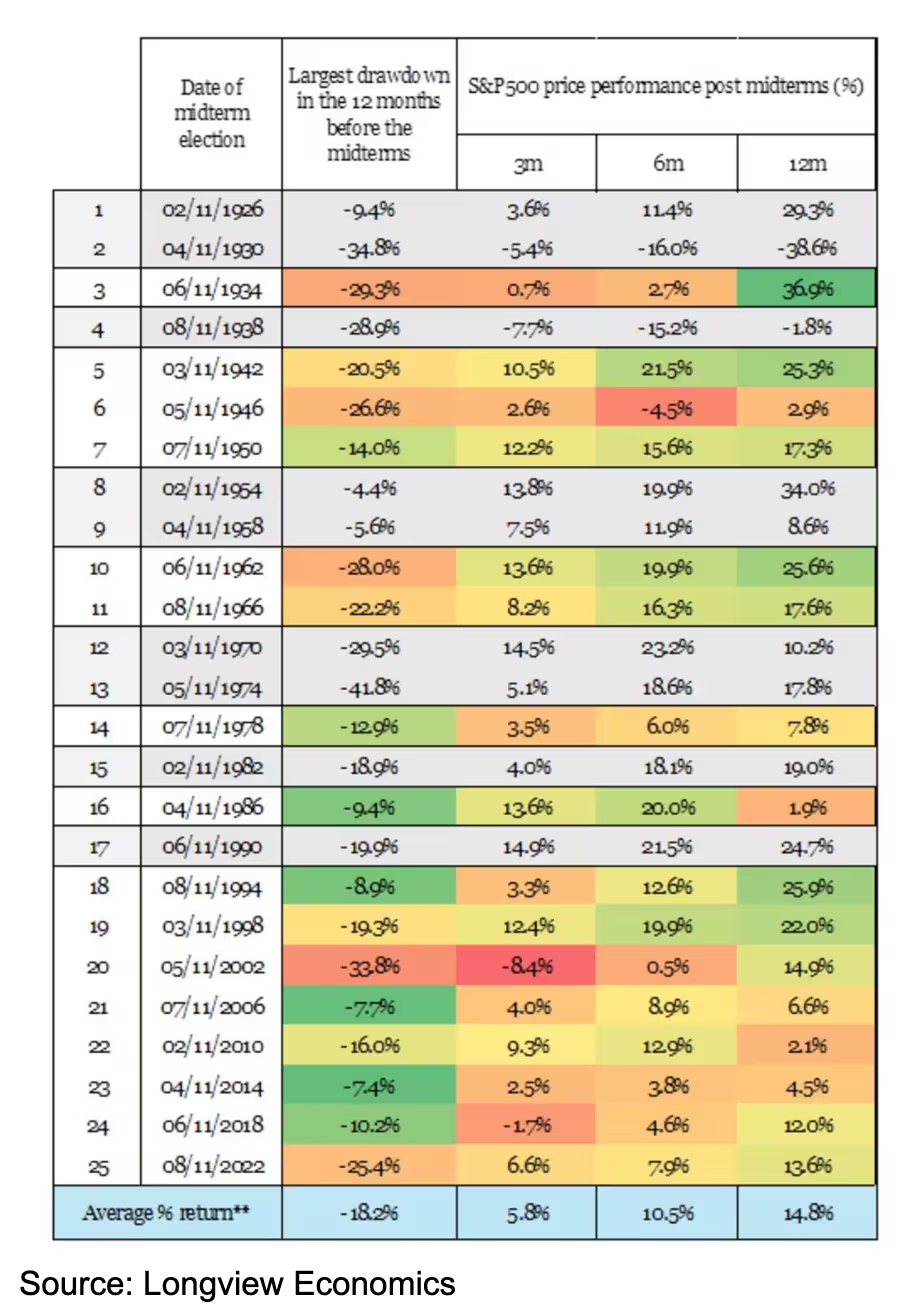 当元月效应遇上中期选举会发生什么？