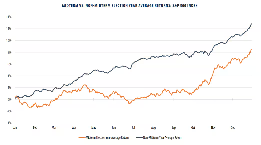当元月效应遇上中期选举会发生什么?