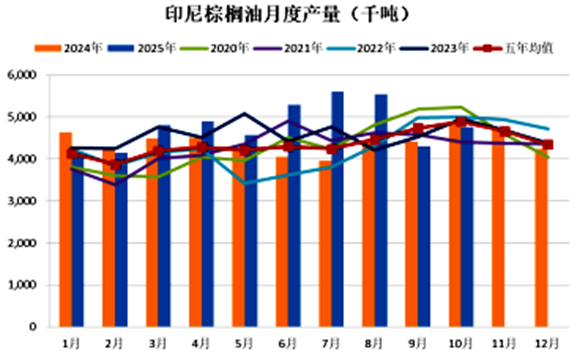 减产去库，棕榈油迎来大拐点？