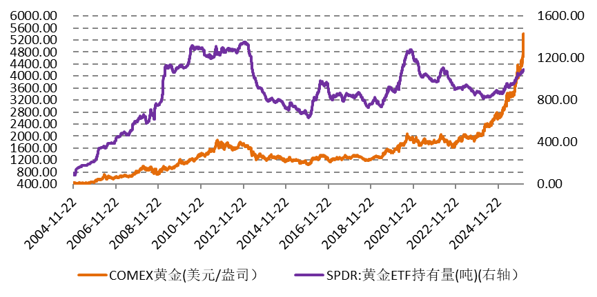 金银牛市终结还是中场休息？解析长期结构性支撑