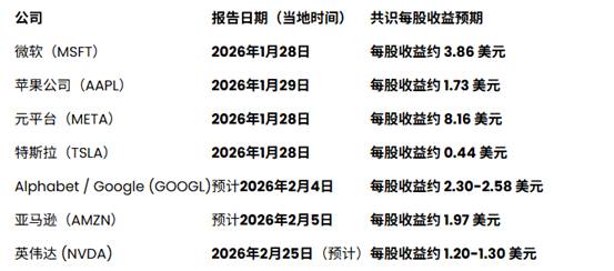 AI盛宴还是资本泡沫？科技七巨头财报季揭示纳指短期命运