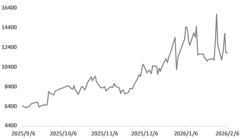 避险黄金、褪色白银与韧性铜价