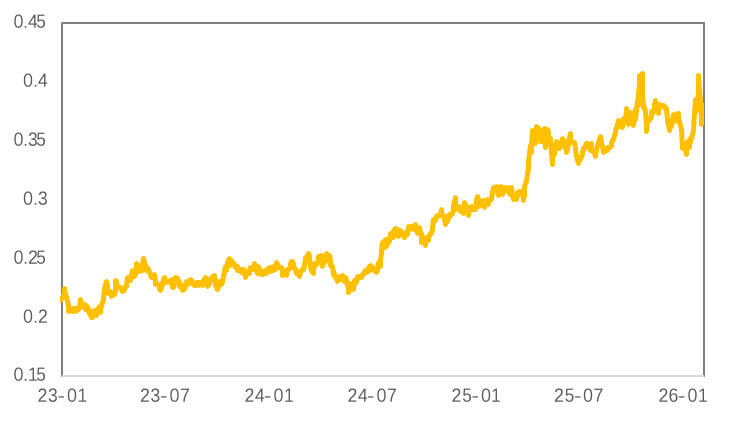 避险黄金、褪色白银与韧性铜价