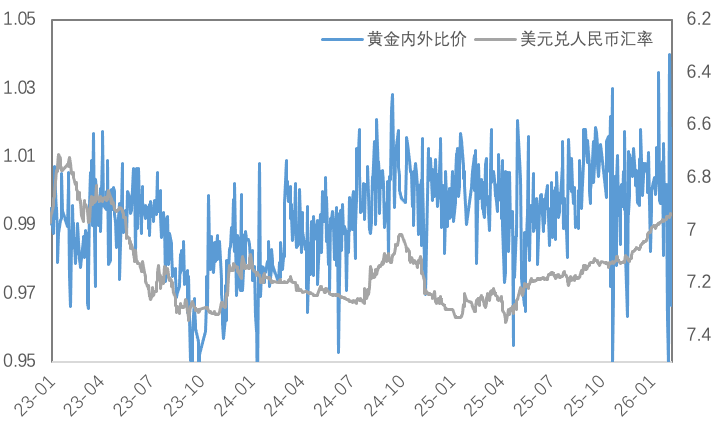 避险黄金、褪色白银与韧性铜价