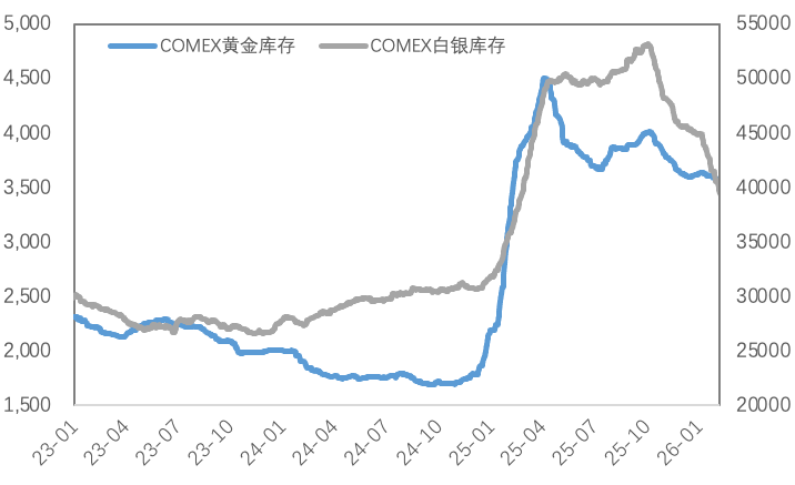 避险黄金、褪色白银与韧性铜价