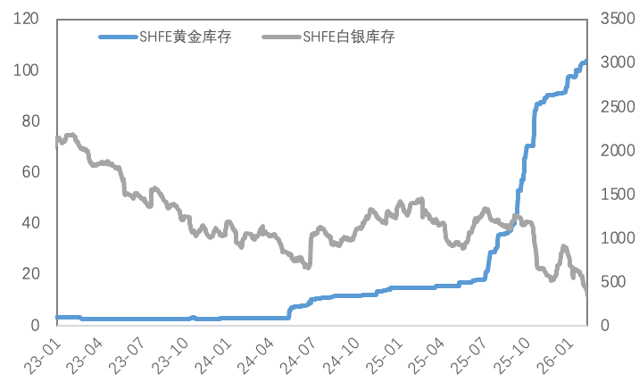 避险黄金、褪色白银与韧性铜价