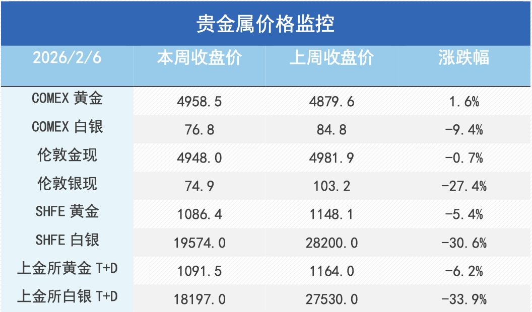 避险黄金、褪色白银与韧性铜价