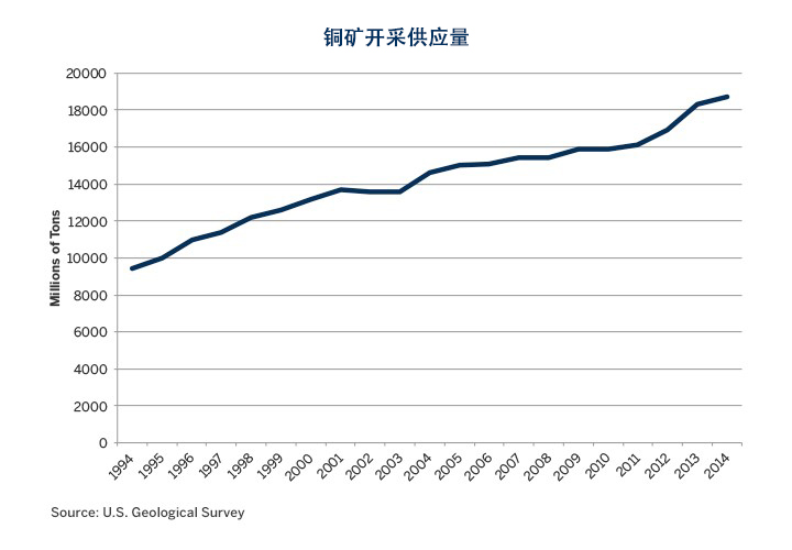 基本金属供需分析