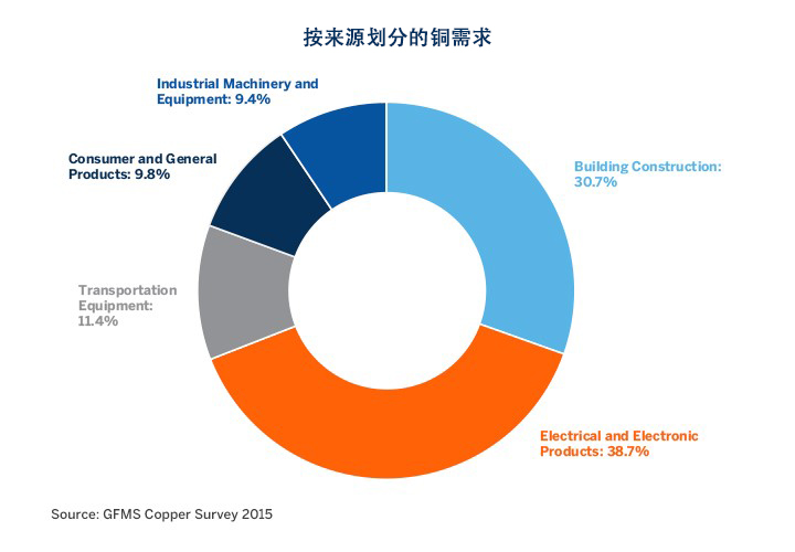基本金属供需分析