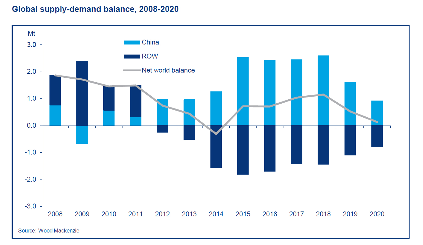 基本金属供需分析