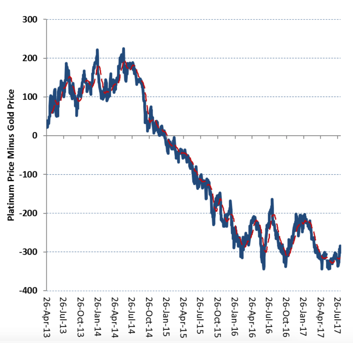 了解铂金—黄金价差交易
