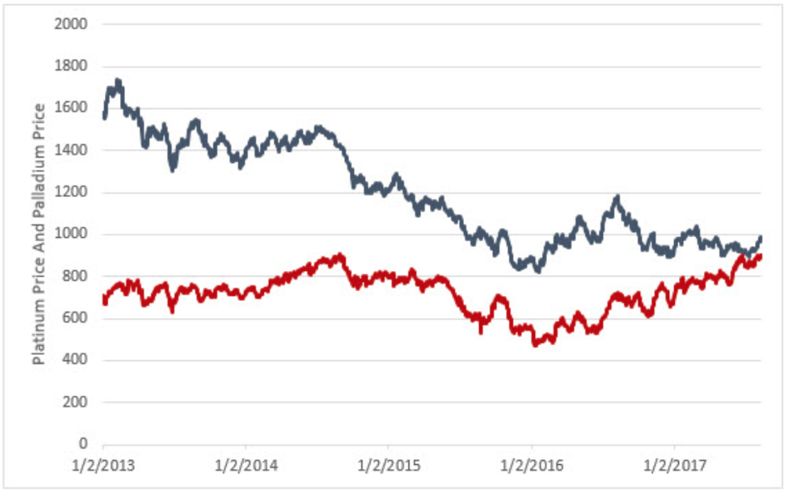 了解铂金—黄金价差交易