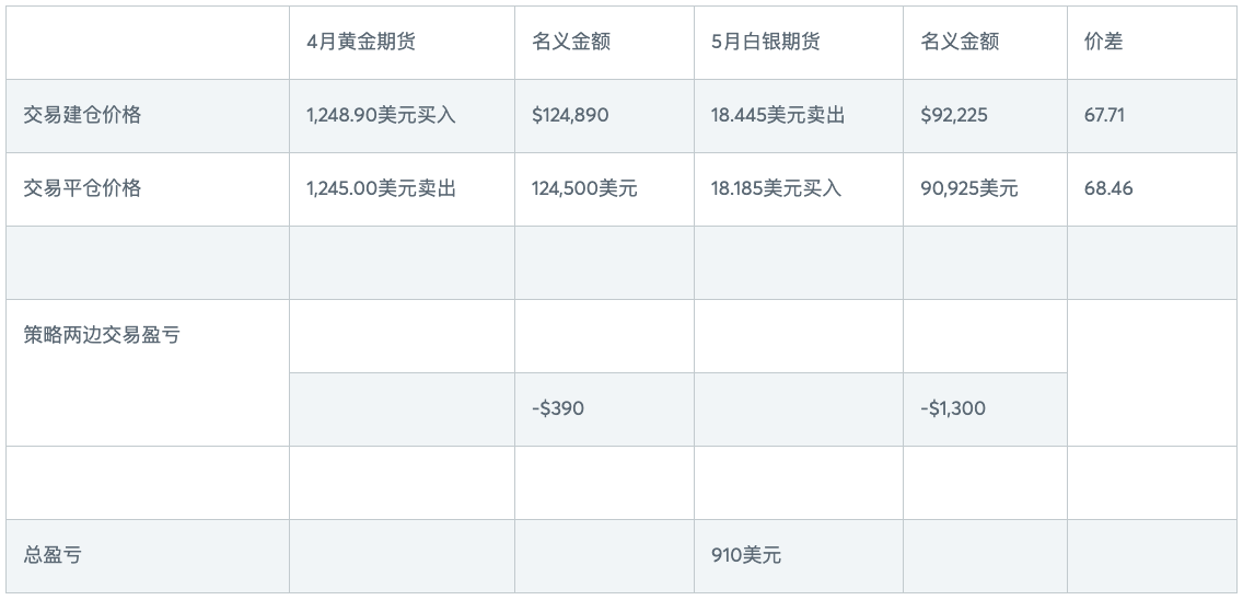 了解金银比价差交易