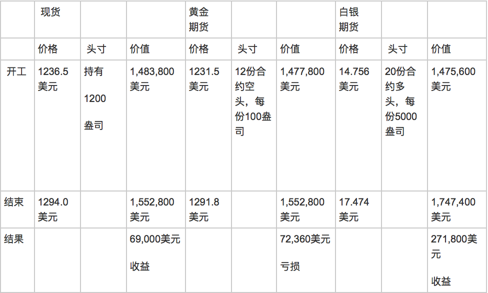 贵金属风险管理