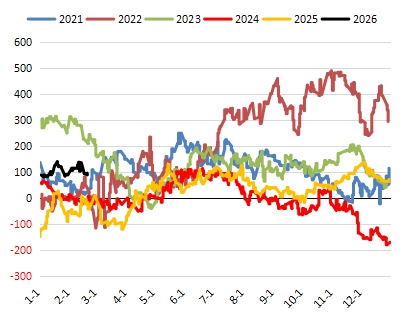 棕榈油“假摔”还是真跌？