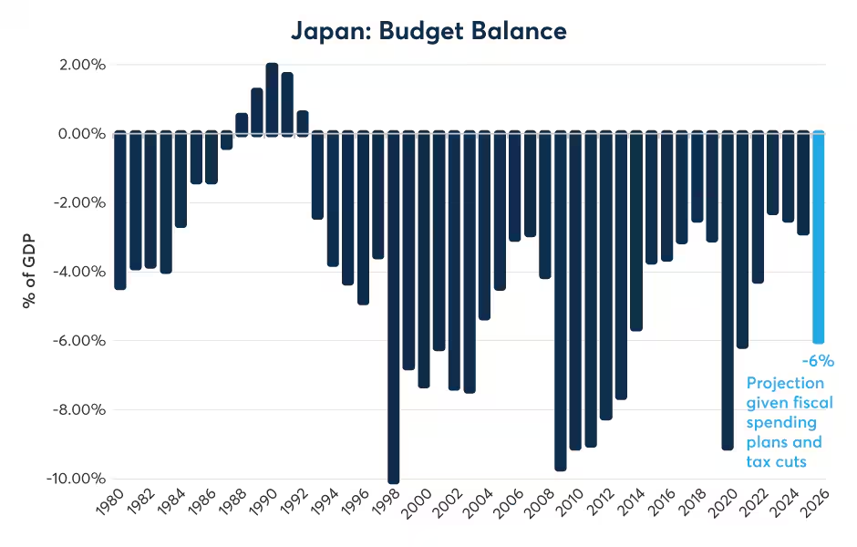  “高市经济学”对日元、日债及日股的影响