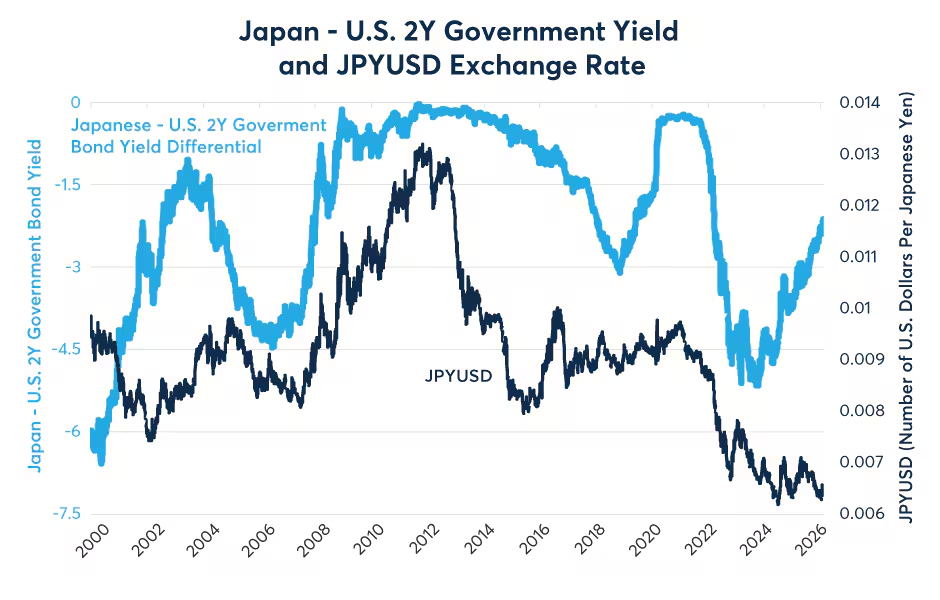 “高市经济学”对日元、日债及日股的影响