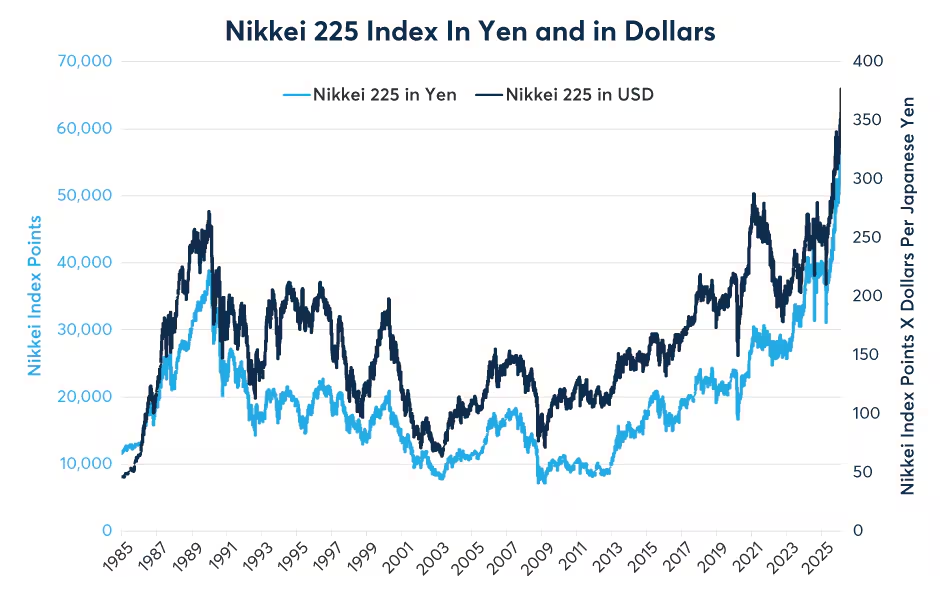 “高市经济学”对日元、日债及日股的影响