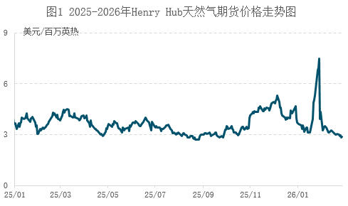 地缘冲击主导市场，2月气价承压3月迎反弹