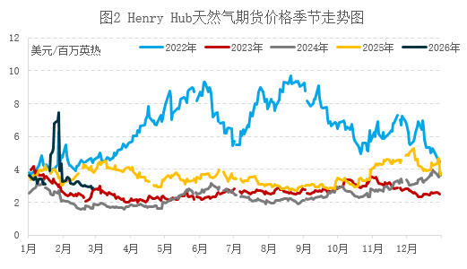 地缘冲击主导市场，2月气价承压3月迎反弹