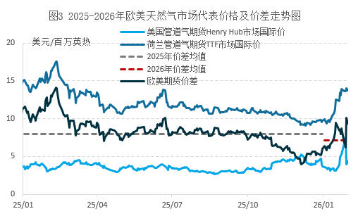 地缘冲击主导市场，2月气价承压3月迎反弹