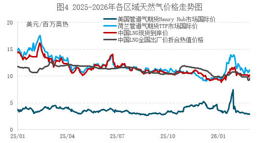地缘冲击主导市场，2月气价承压3月迎反弹