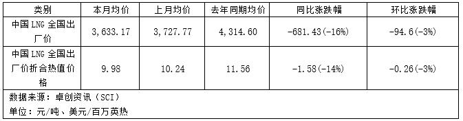 地缘冲击主导市场，2月气价承压3月迎反弹