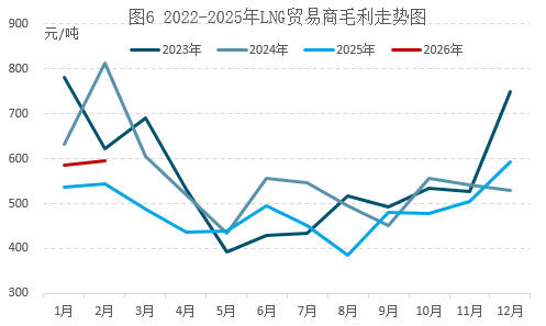 地缘冲击主导市场，2月气价承压3月迎反弹