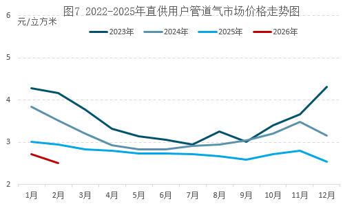地缘冲击主导市场，2月气价承压3月迎反弹