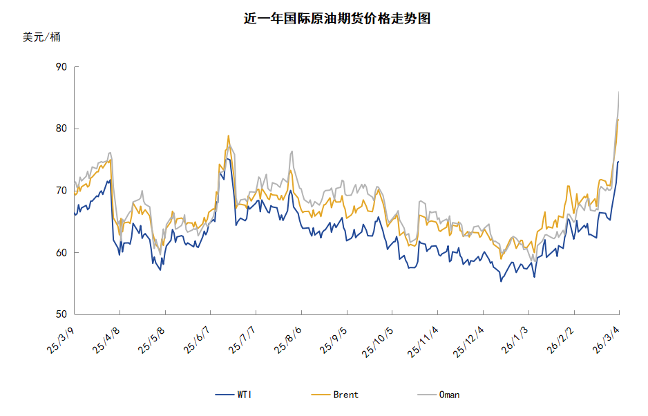 美伊战争引爆原油市场断供威胁下油价暴涨超10%