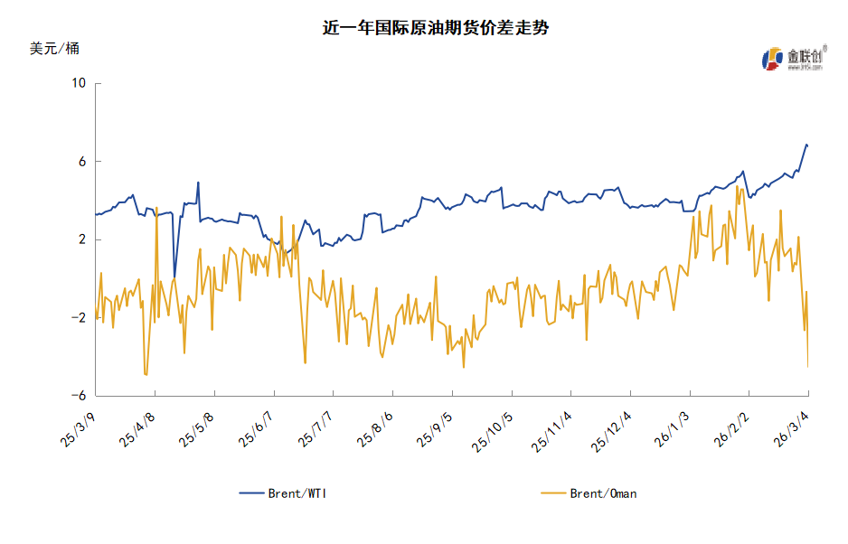 美伊战争引爆原油市场断供威胁下油价暴涨超10%