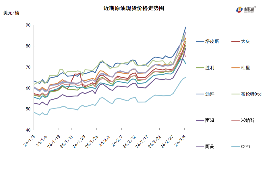 美伊战争引爆原油市场断供威胁下油价暴涨超10%