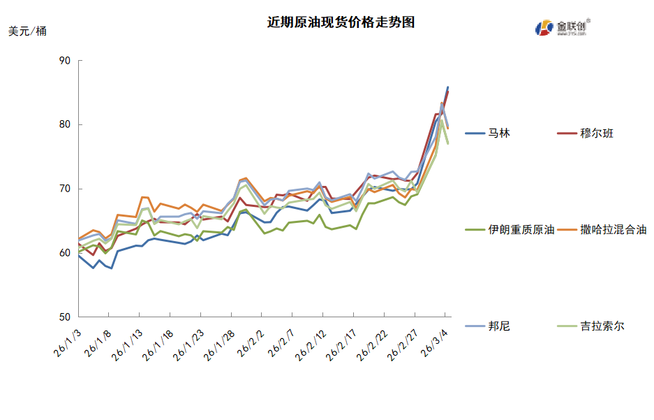 美伊战争引爆原油市场断供威胁下油价暴涨超10%