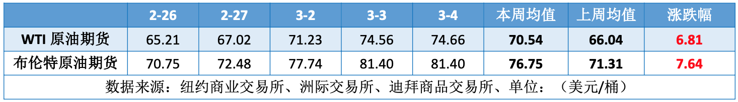 美伊战争引爆原油市场断供威胁下油价暴涨超10%